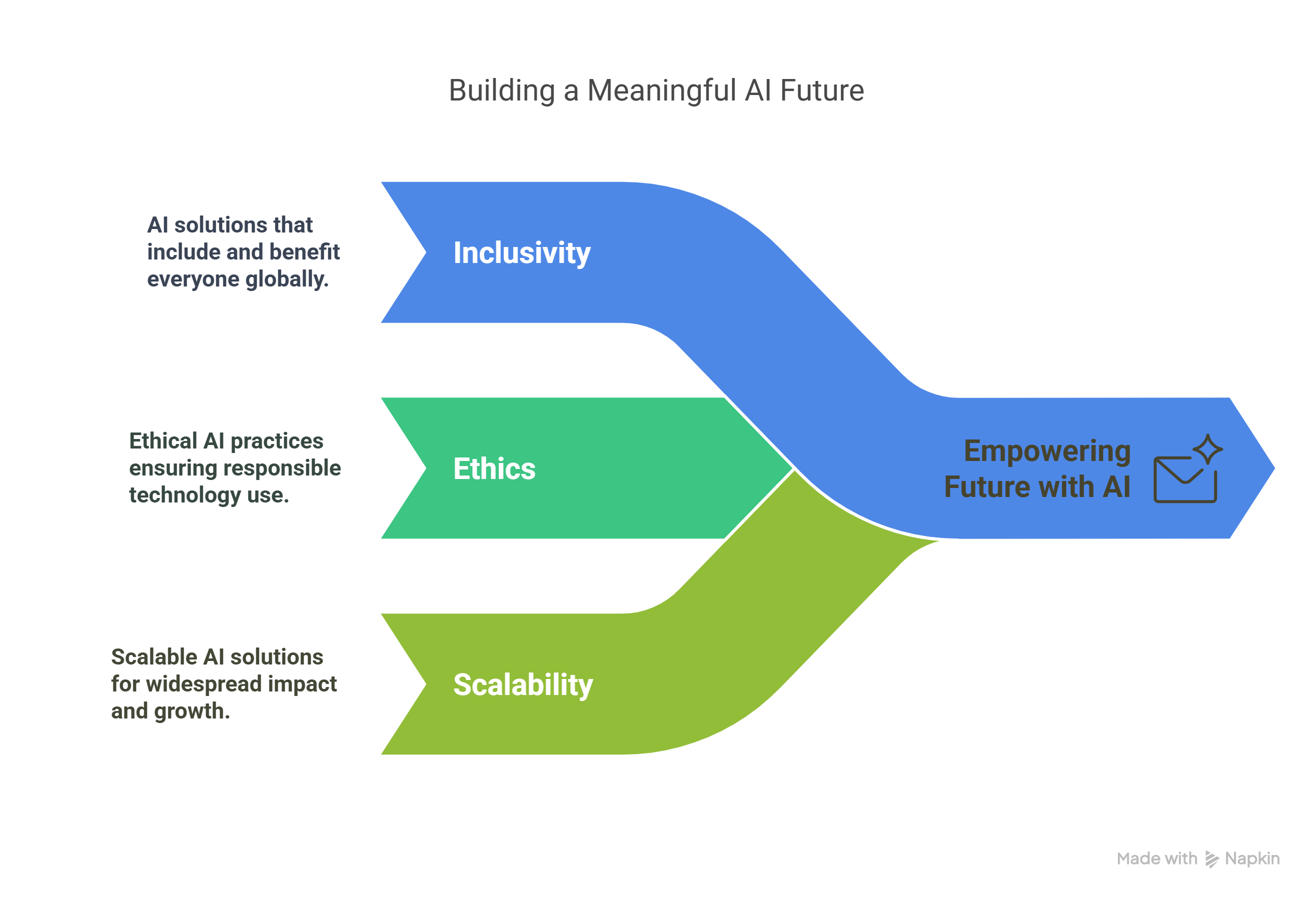 Our vision diagram showing Inclusivity, Ethics, and Scalability leading to Empowering Future with AI